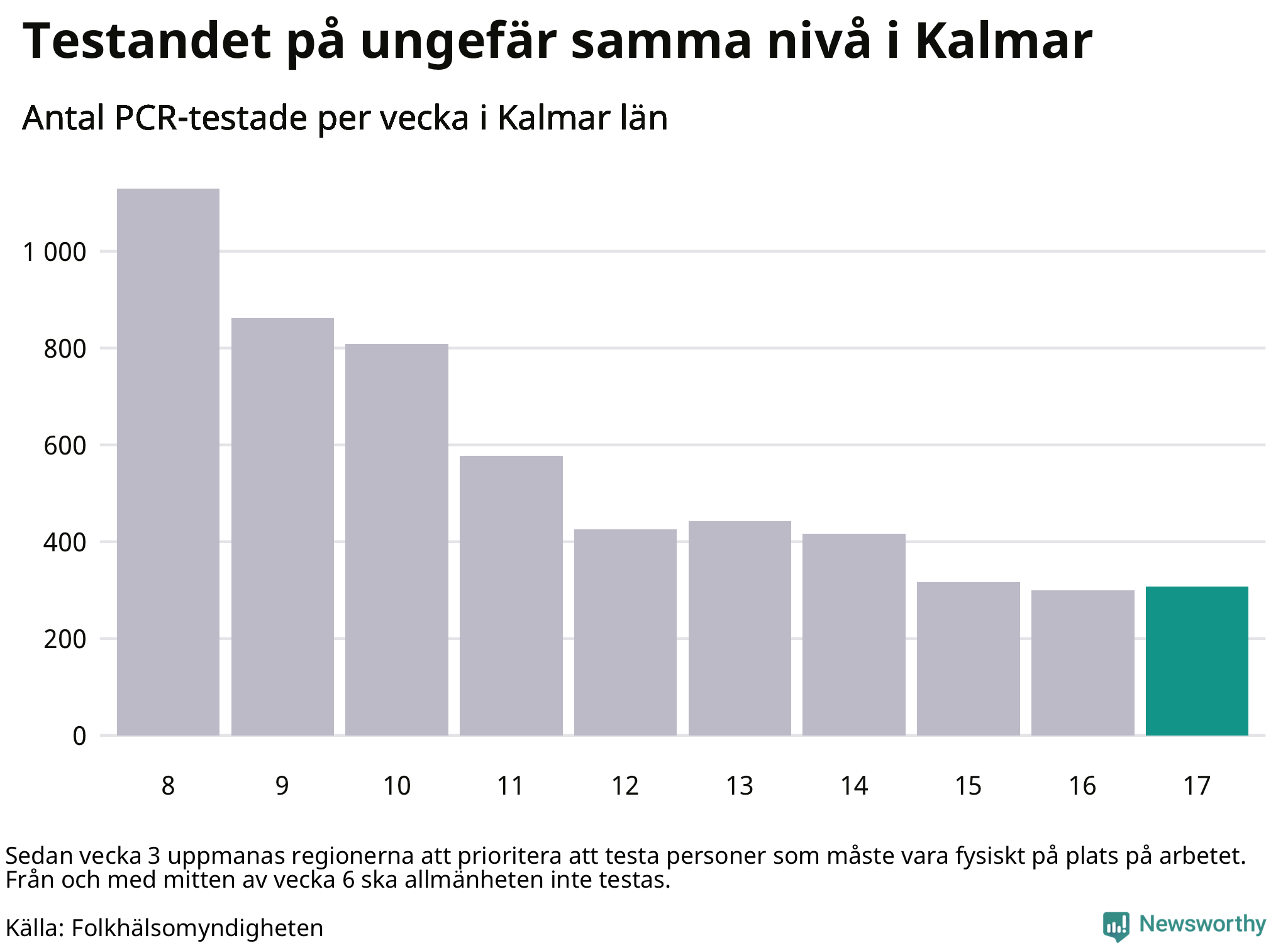 Antal tester per vecka